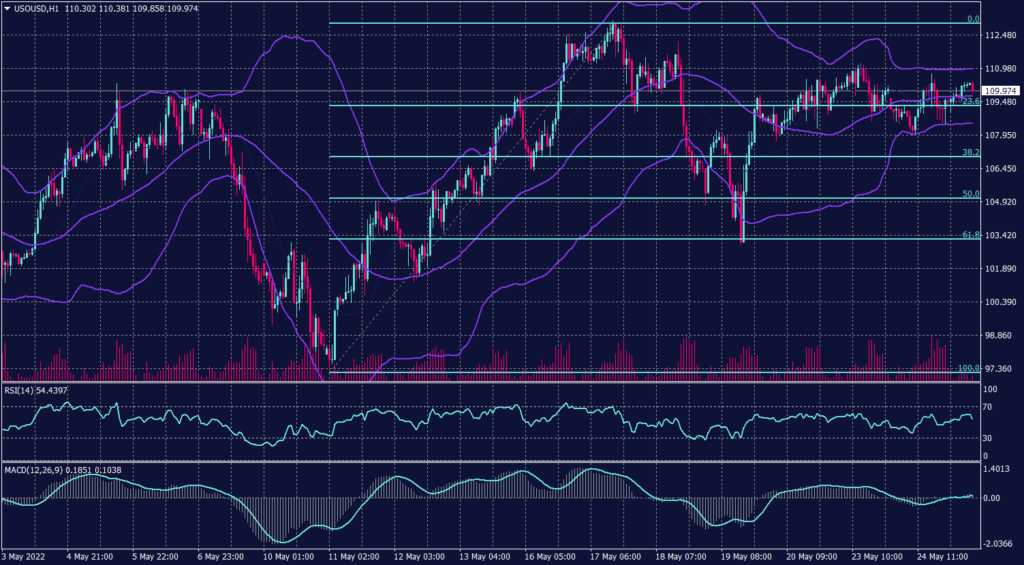 West Texas Crude chart on 25 May 2022