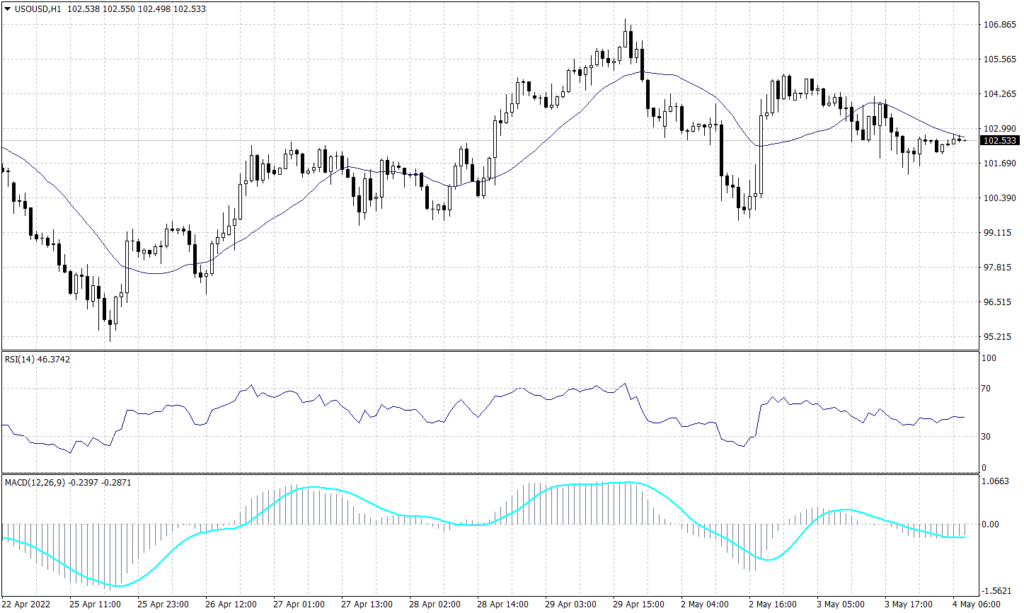 WTI graph candle for 5 May 2022
