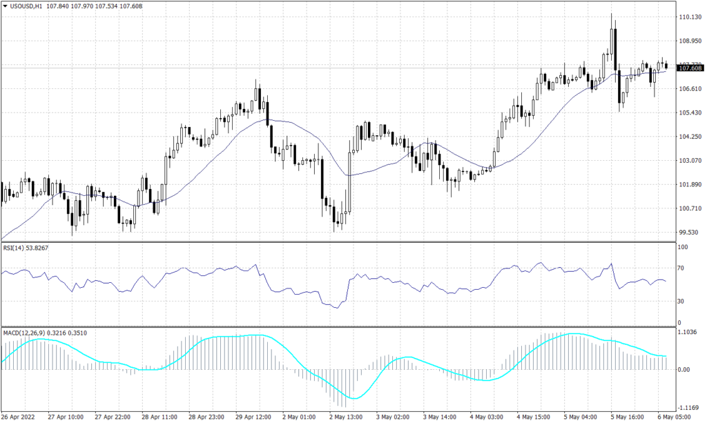 WTI Graph candle for 6 May 2022
