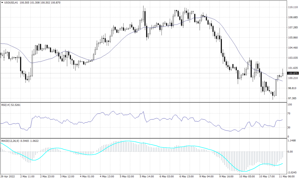 WTI graph candle for 11 May 2022