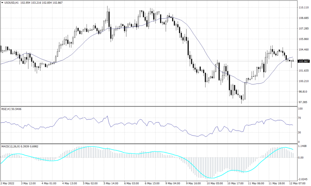 WTI graph candle for 12 May 2022