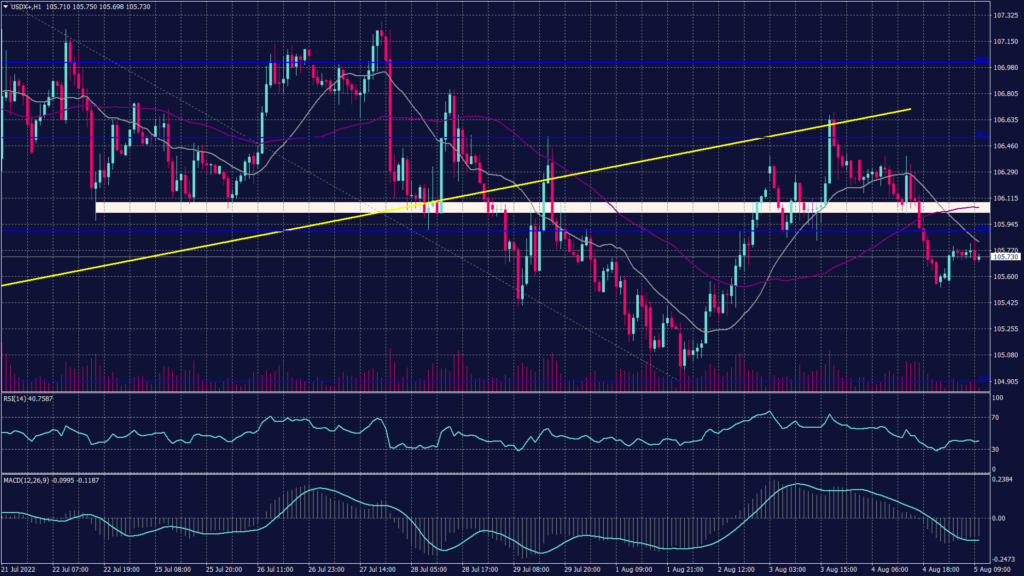 Same Volatility as Any Non-Farm Payroll Day: US dollar index chart inching higher, recovering from being red for 2 weeks