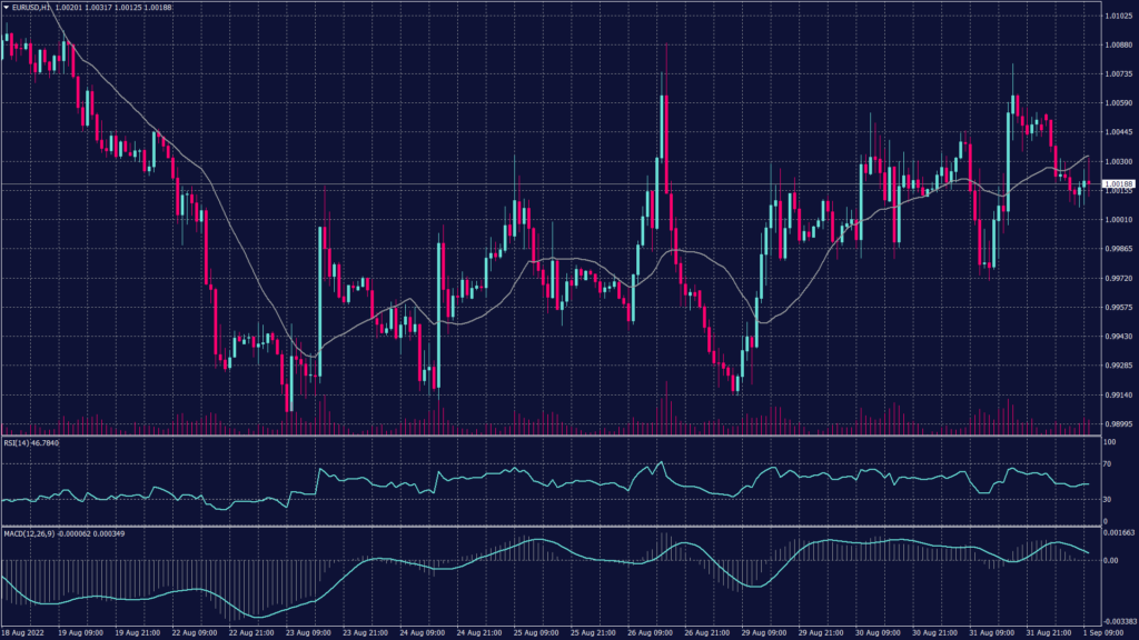 EURUSD chart shows that it remained positive on the hourly chart supported by bullish pressure between 1.0020 and 1.0040.