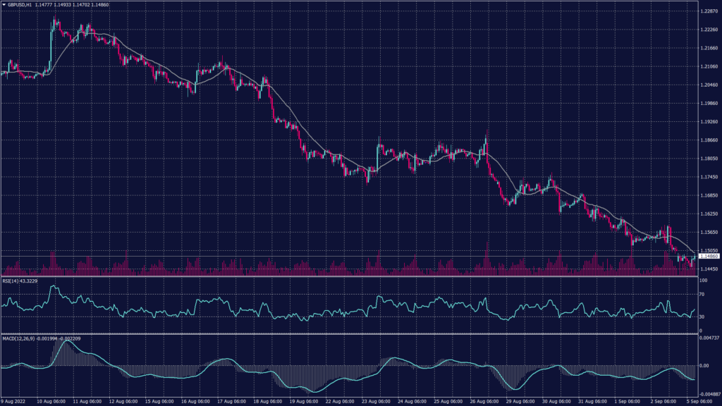 GBOUSD chart showing that it fell as low as $1.1444 to record its weakest level since March 2020.