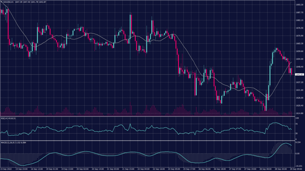 Spot gold chart shows it remains under selling pressure below $1,650 per ounce on the hourly chart.