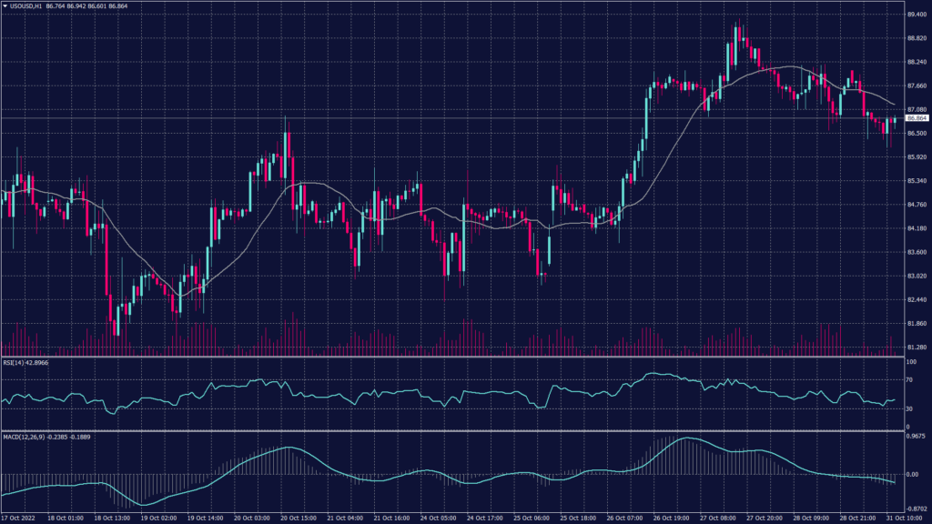 WTI crude oil chart shows it was at $86.83 a barrel down 1.2%