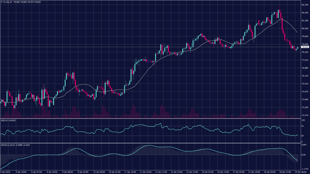 WTI oil chart showing it fell 1.6% to $78.56 a barrel.