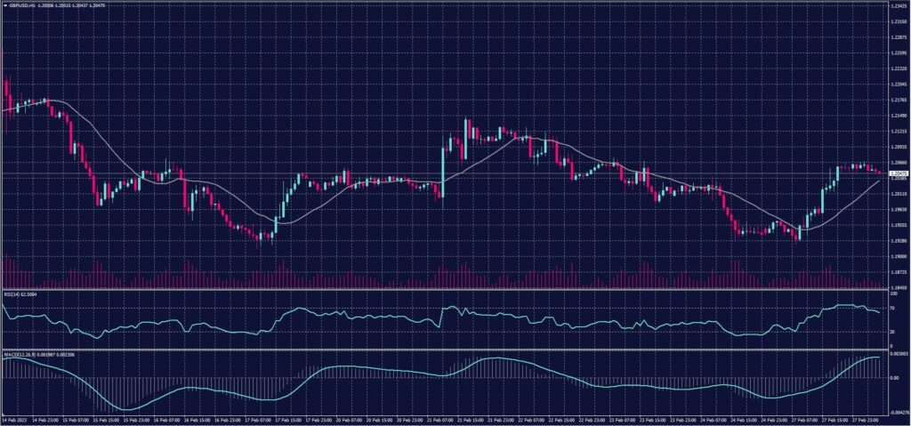 British Pound chart on 28 February 2023