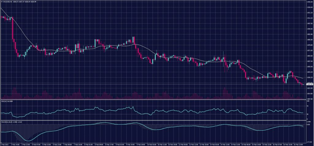 Spot gold chart for 17 Feb 2023