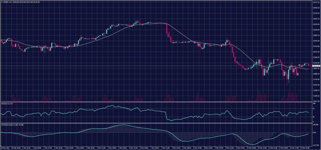 DOW JONES Index chart on 14 March 2023
