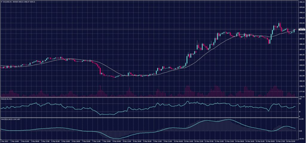 Spot Gold chart for 16 March 2023