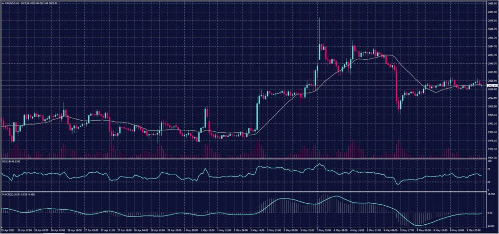 Spot Gold chart on 9 May 2023