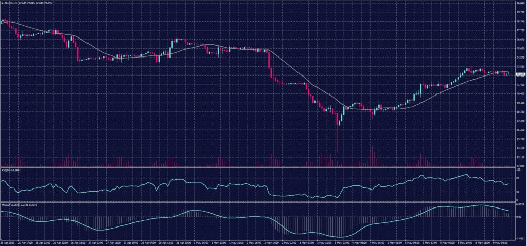 US crude chart on 9 May 2023