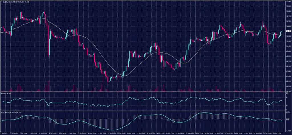 US Crude chart for 21 June 2023