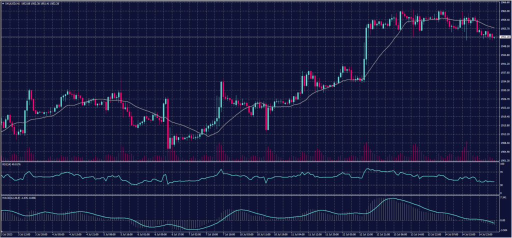 Spot Gold chart on 17 July 2023