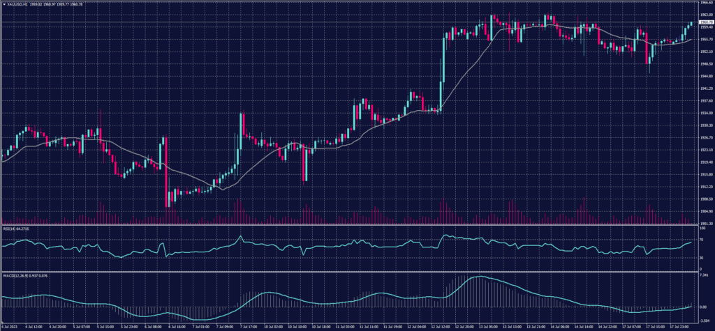 Spot Gold chart for 18 July 2023