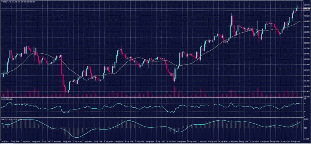 Graph of USDX for 17th August 2023