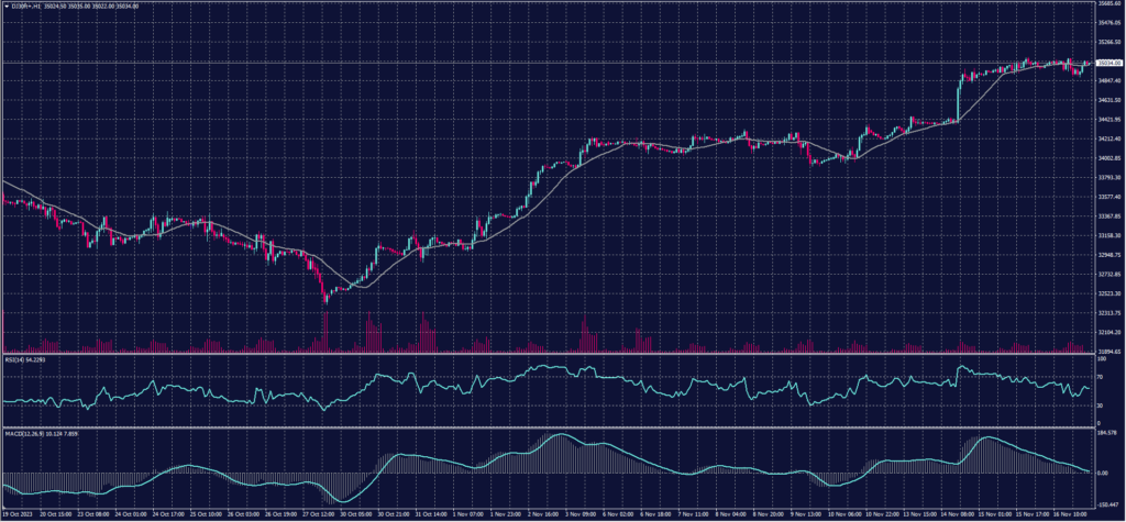 DOW JONES Index chart on 17 November 2023