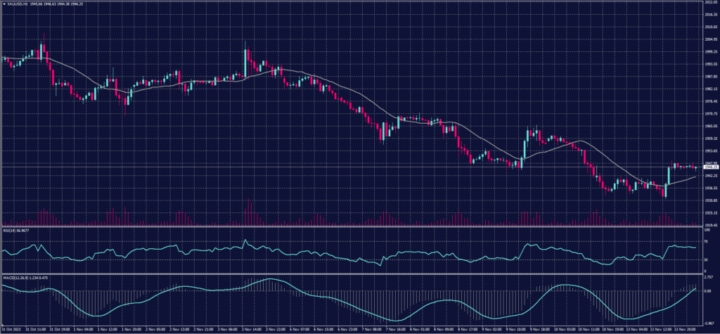 Spot Gold chart for 14 November 2023