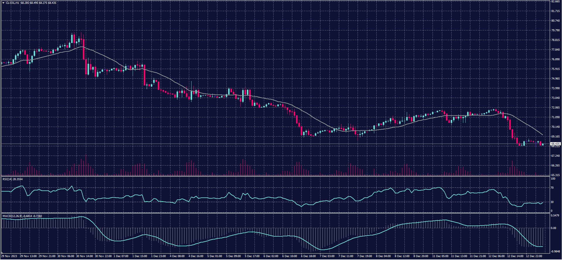 Oil Prices Decline to Their Lowest Levels in Months Amid Concerns About ...