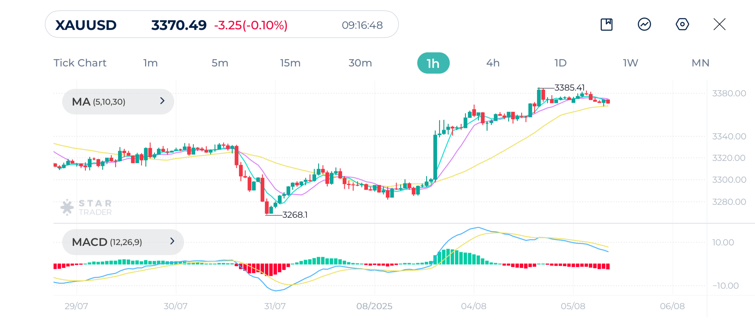 Gold (XAUUSD) 1H Chart 5-8-2025