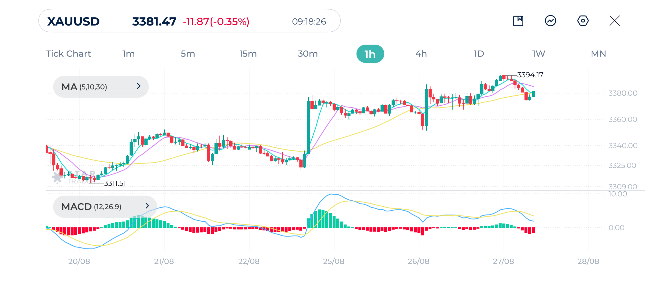 Gold 1H Chart 27-8-2025