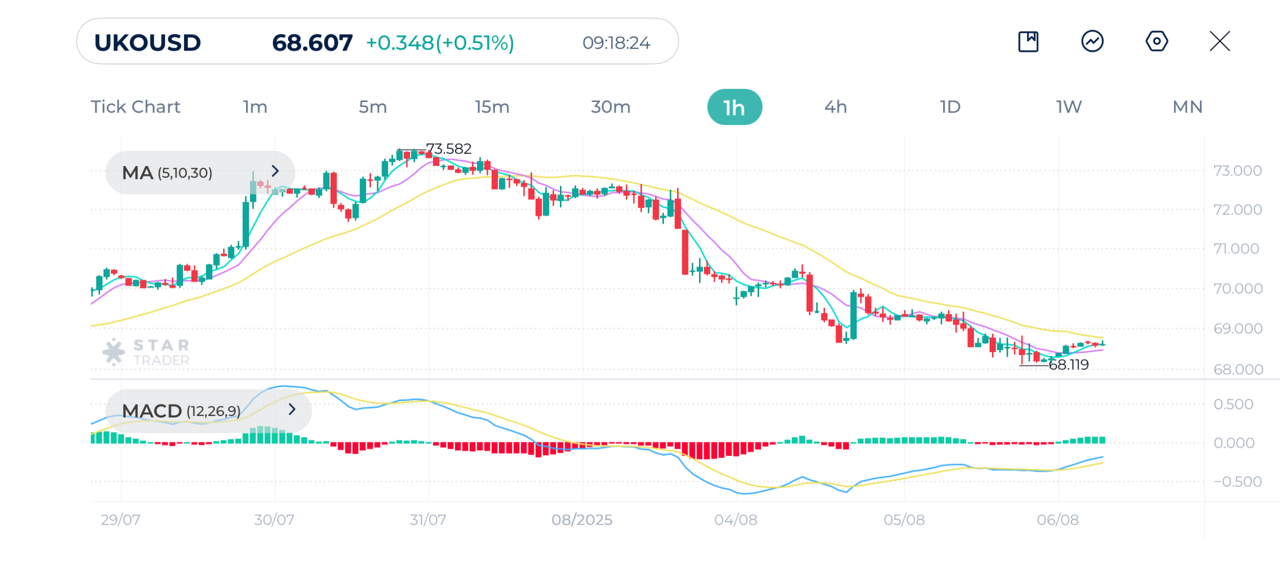 Brent 1H Chart  6-8-2025