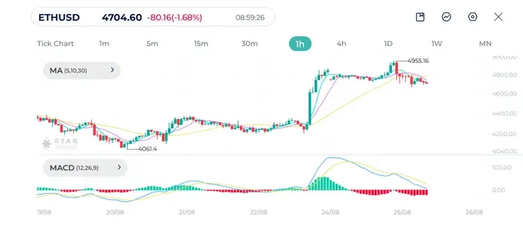 ETHUSD 1H Chart 25-8-2025