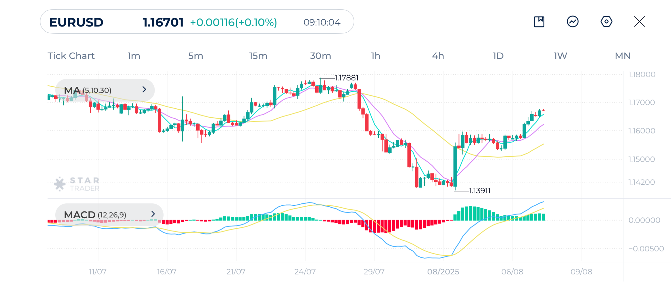 ERUSD 1H Chart 7-8-2025