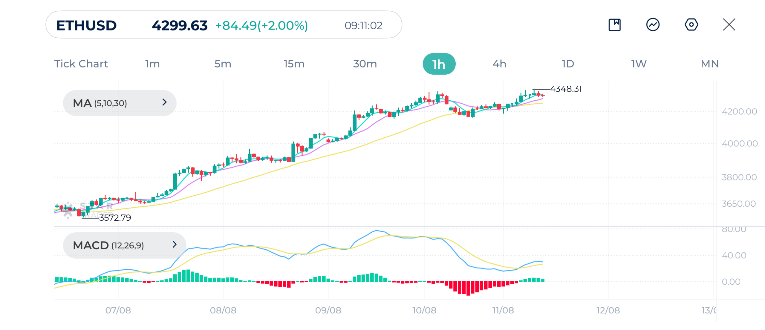 ETHUSD 1H Chart 11-8-2025