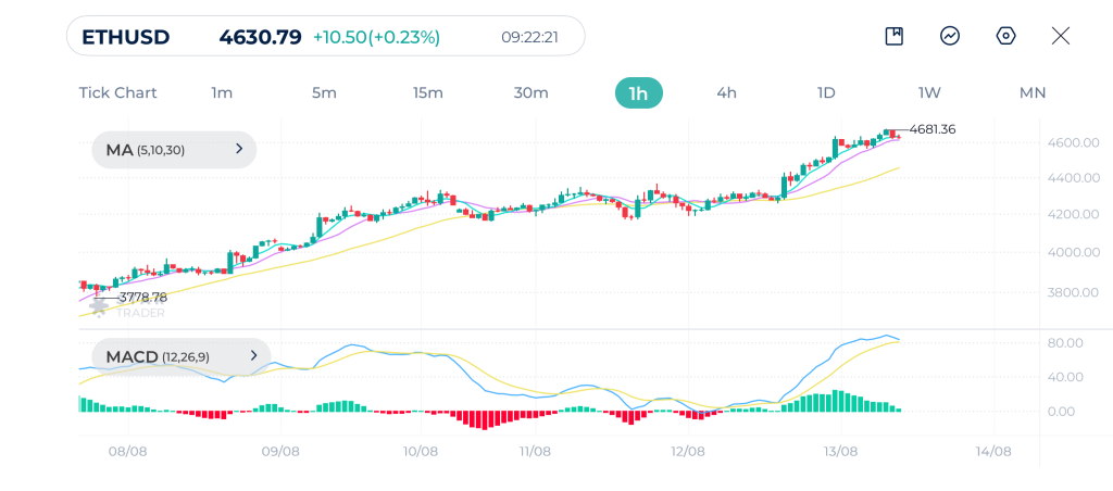 ETHUSD 1H Chart 13-08-2025