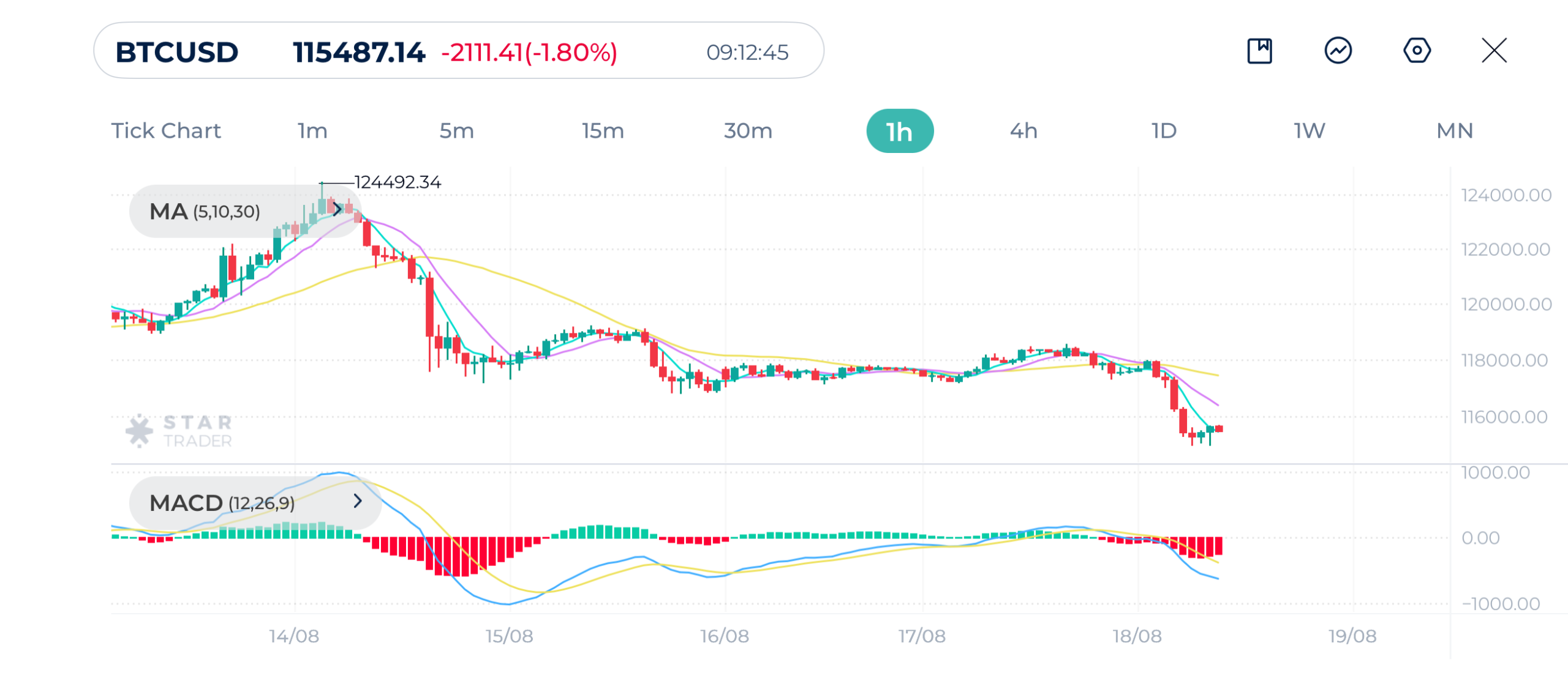 Bitcoin (BTCUSD) 1H Chart 18-8-2025