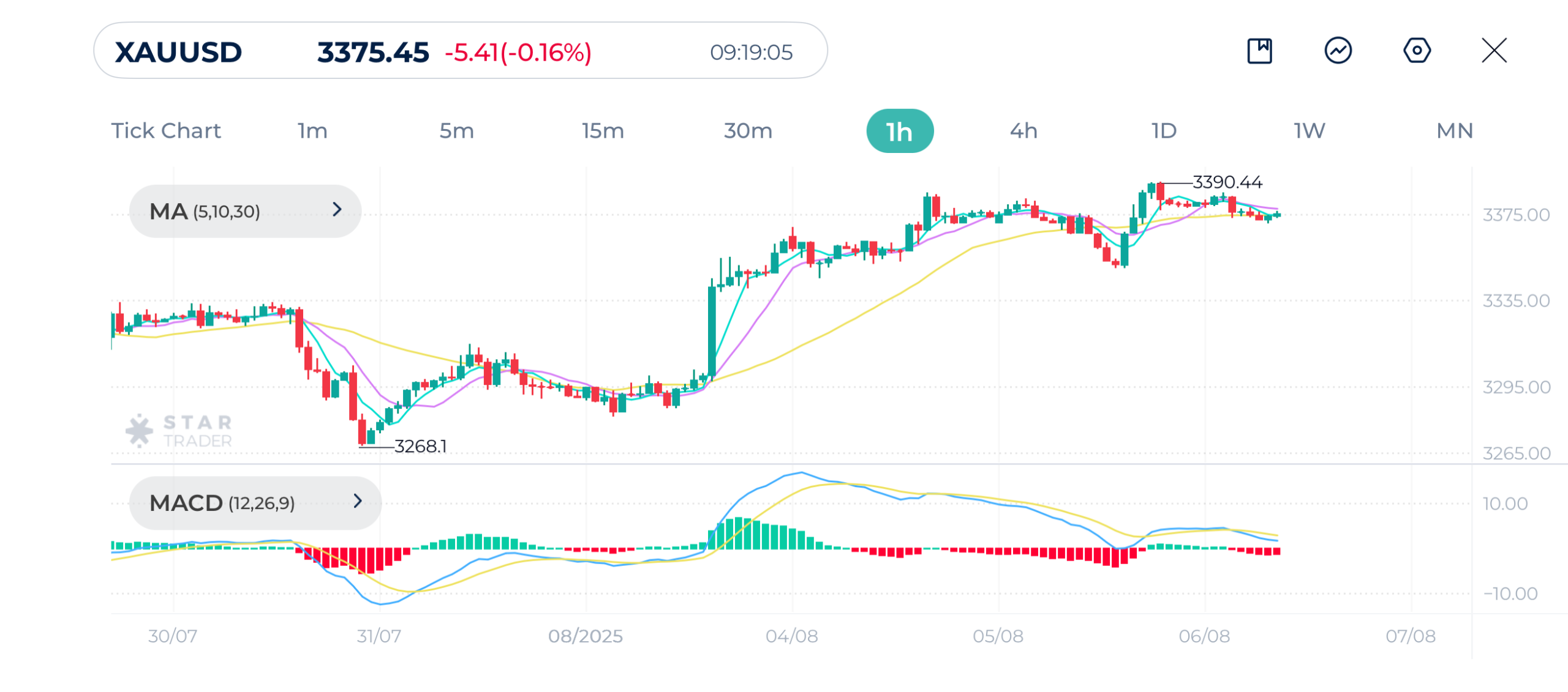 Gold (XAUUSD) 1H Chart 8-06-2025