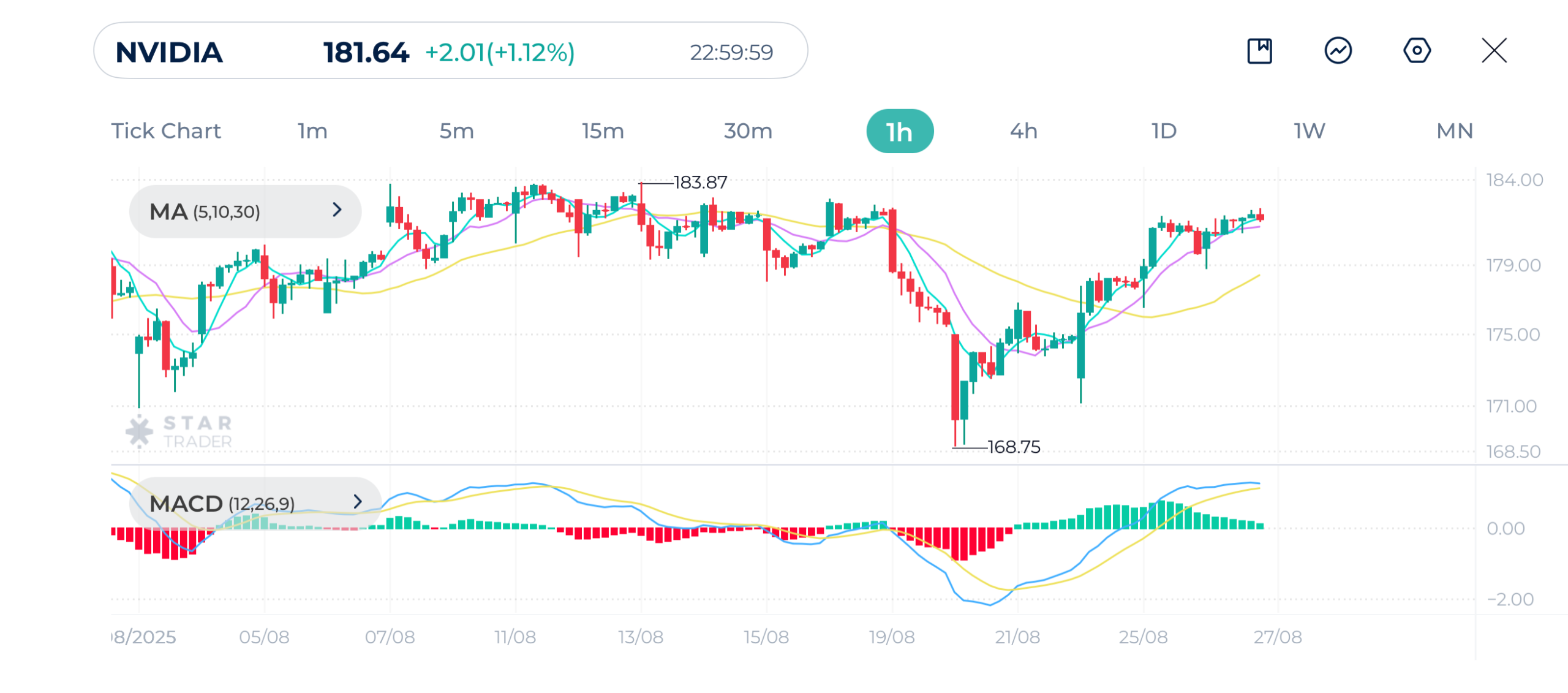Nvidia 1H Chart 27-8-2025