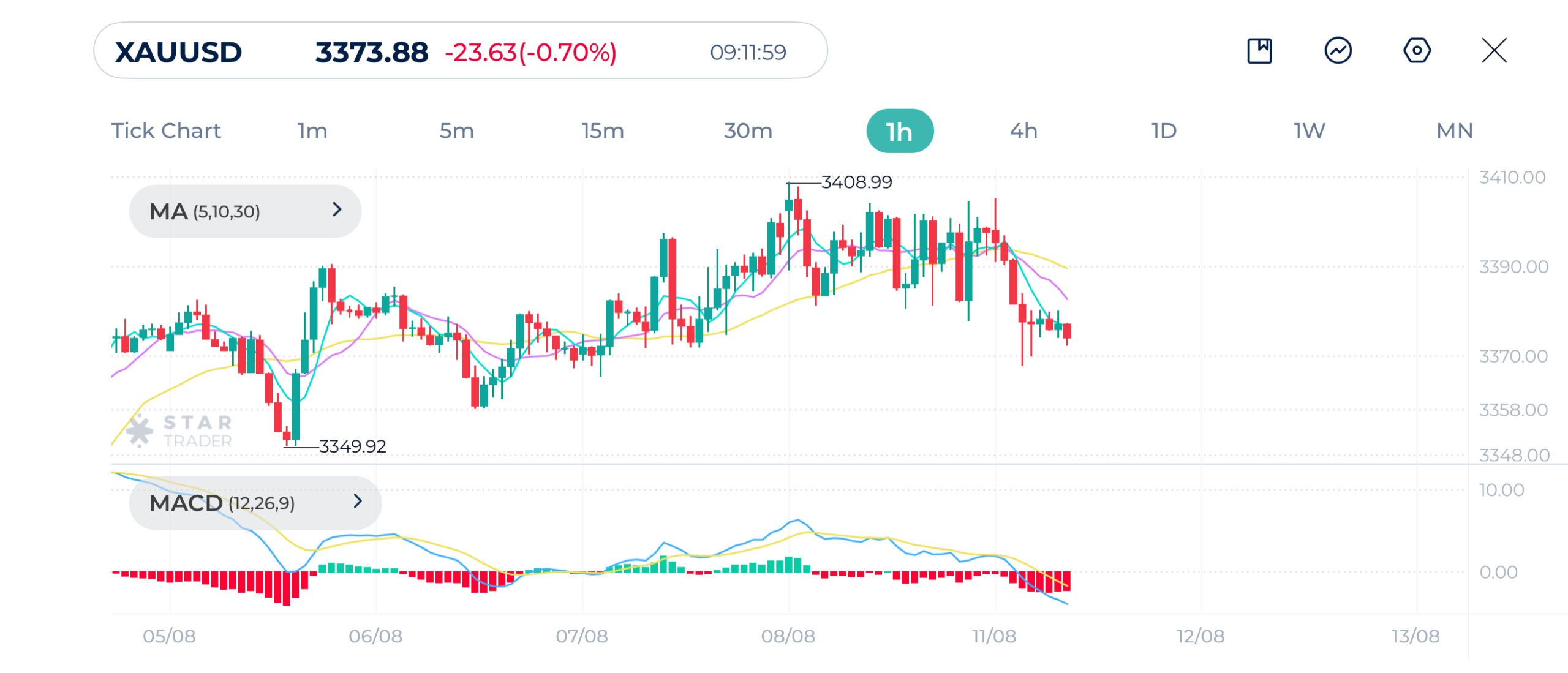 Gold (XAUUSD) 1H Chart 11-8-2025