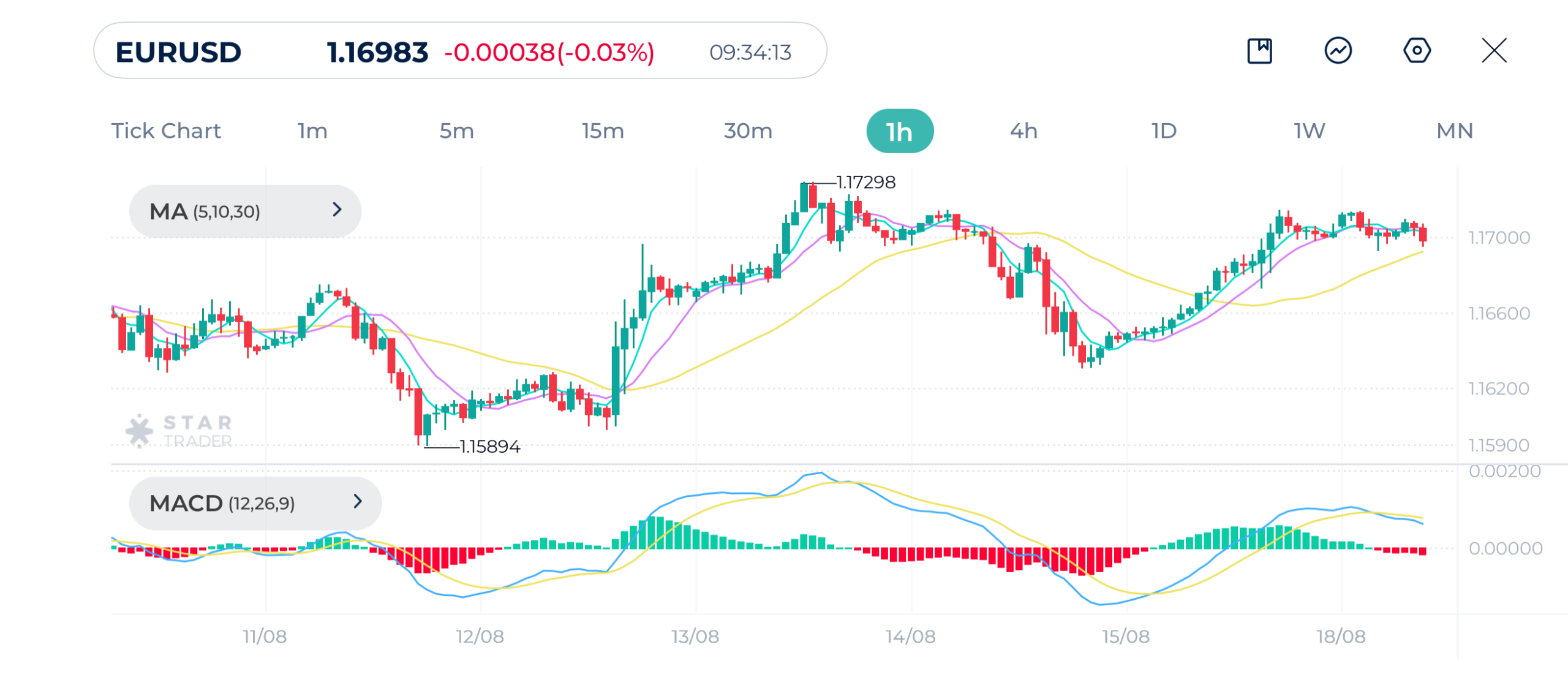 EURUSD 1H Chart 18-08-2025