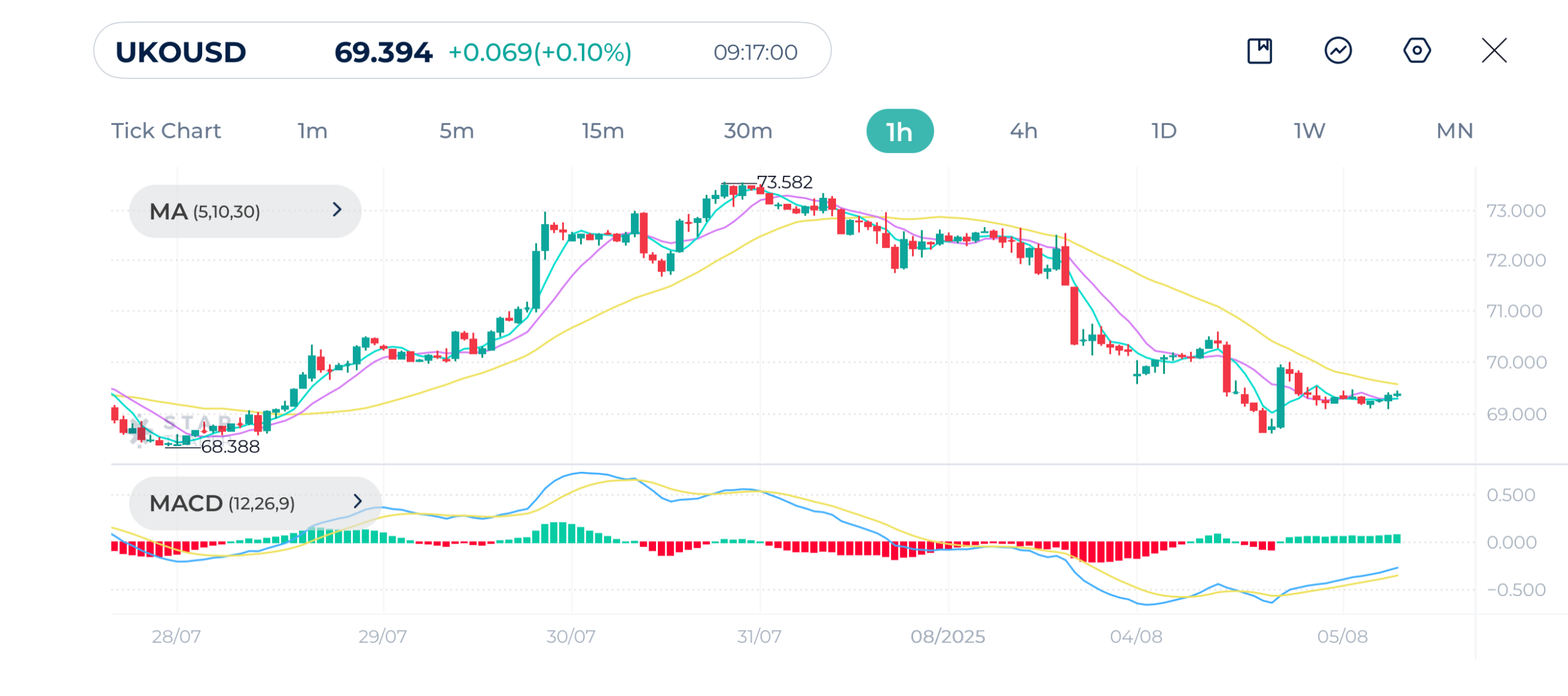 Brent (UKOUSD) 1H Chart 05-08-2025