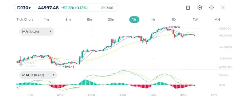 Dow Jones 1H Chart 18-08-2025
