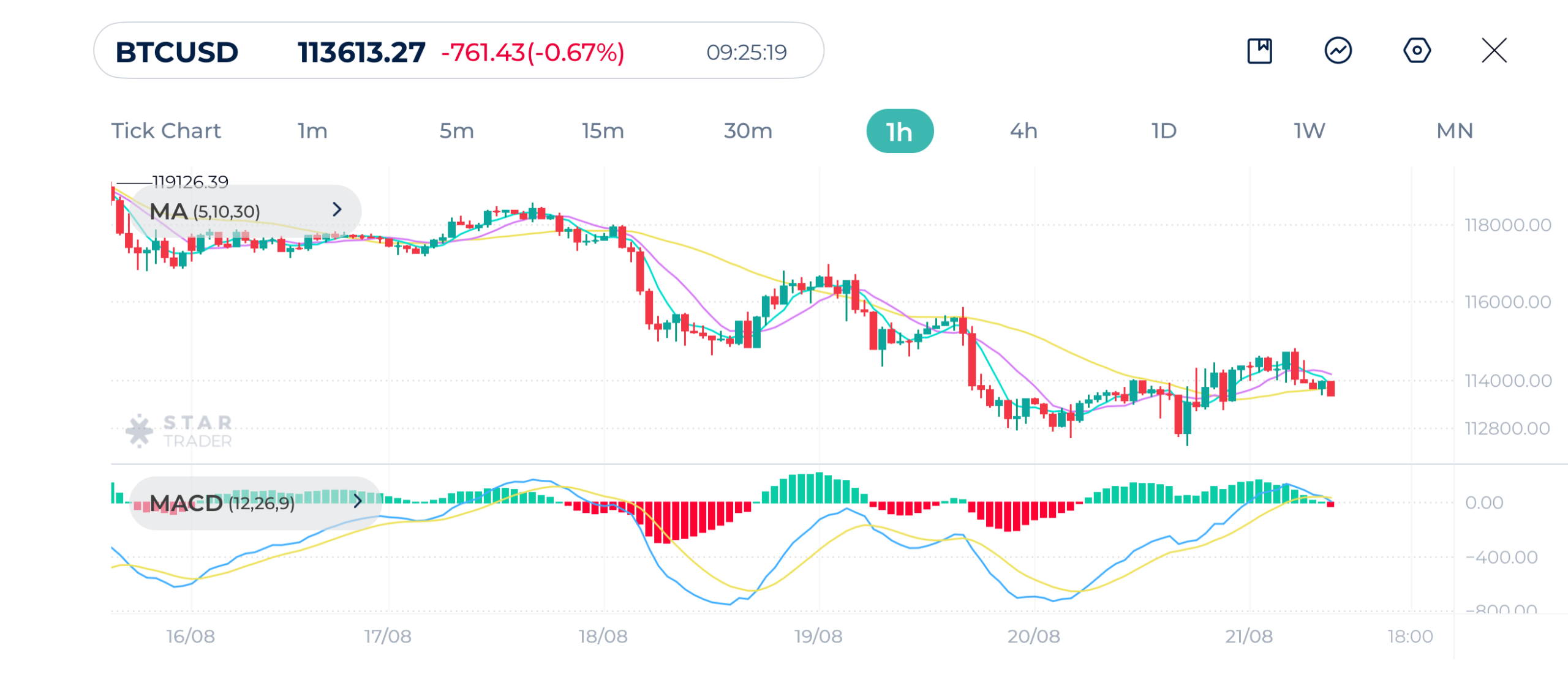 BTCUSD 1H Chart 21-8-2025