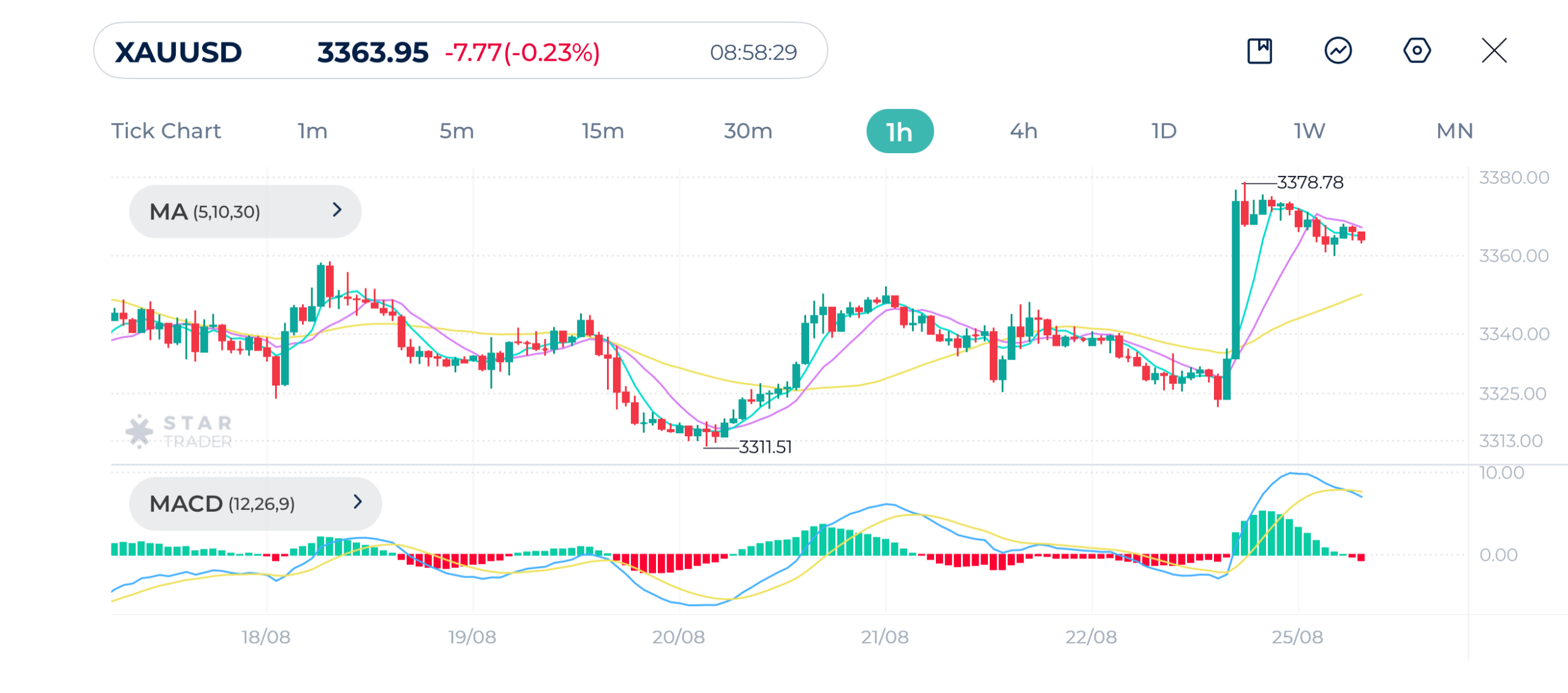 Gold (XAUUSD) 1H Chart 25-08-2025