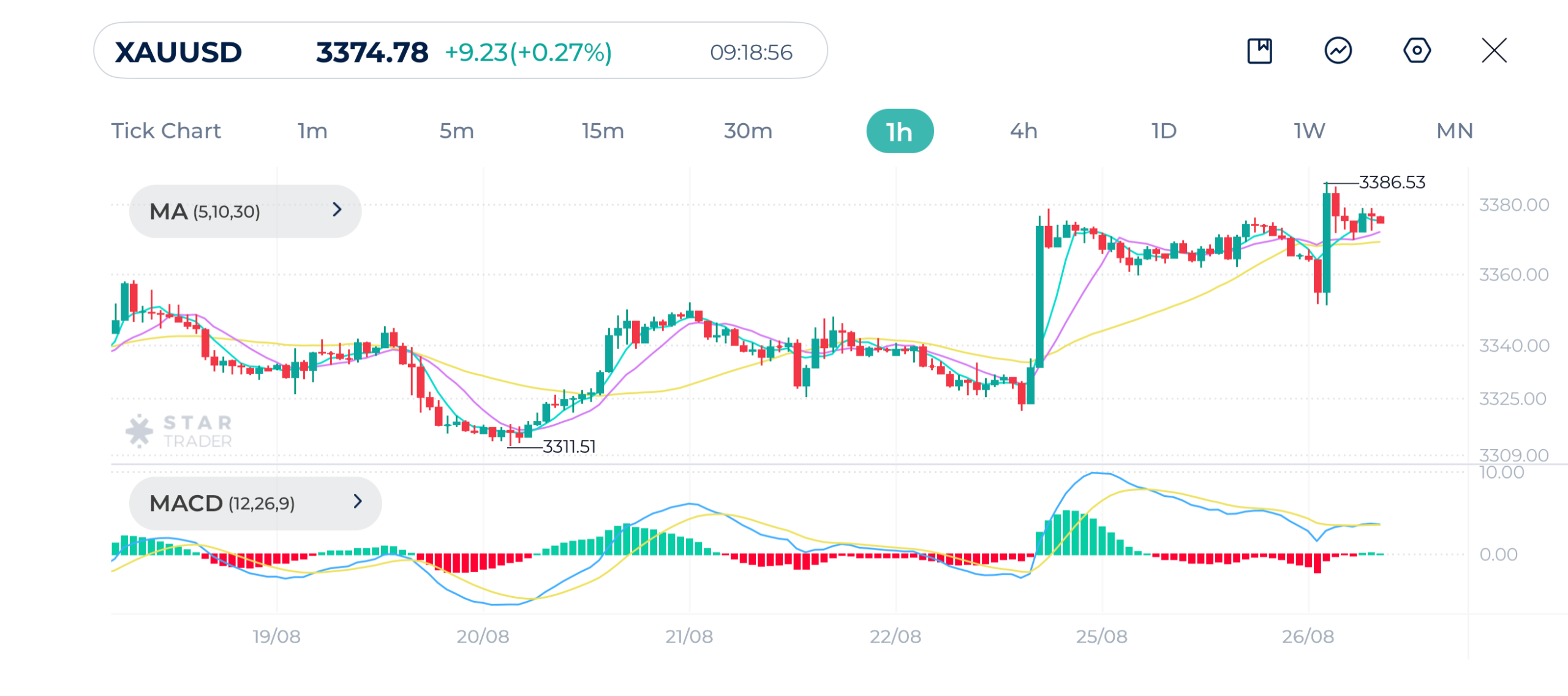 Gold 1H Chart 26-8-2025