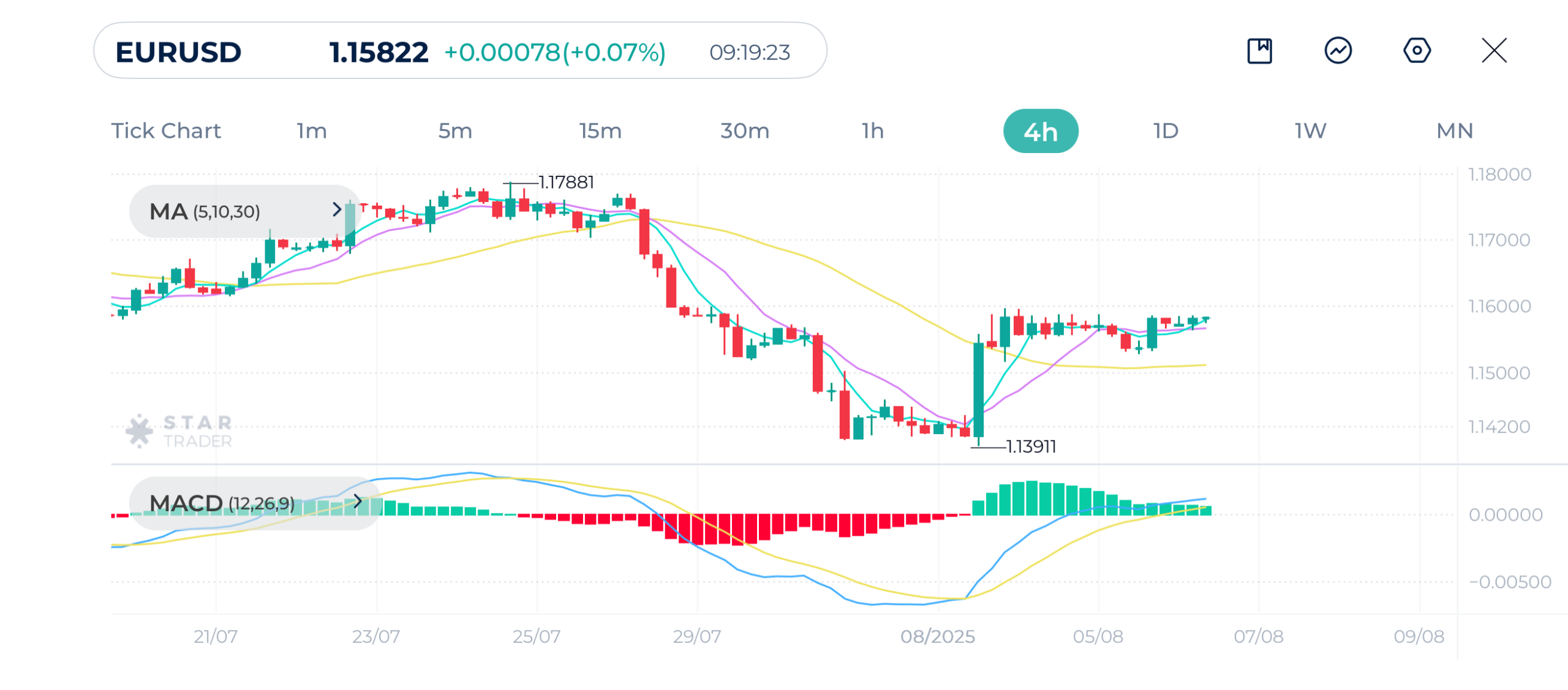 EURUSD 4H Chart 06-08-2025