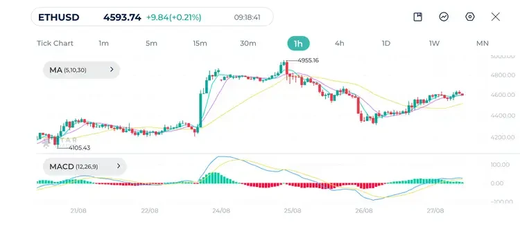 Ether 1H Chart 27-8-2025