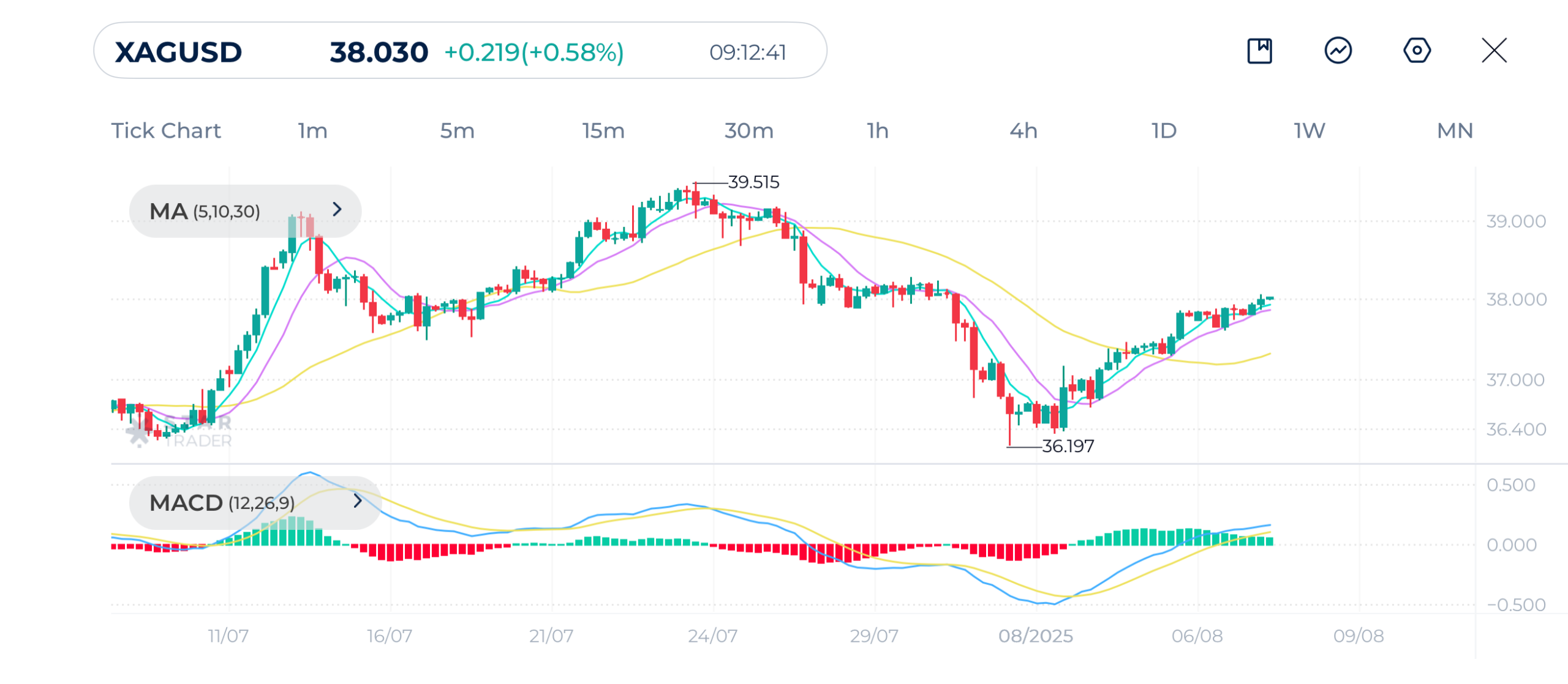 Silver (XAGUSD) 1H Chart 7-8-2025