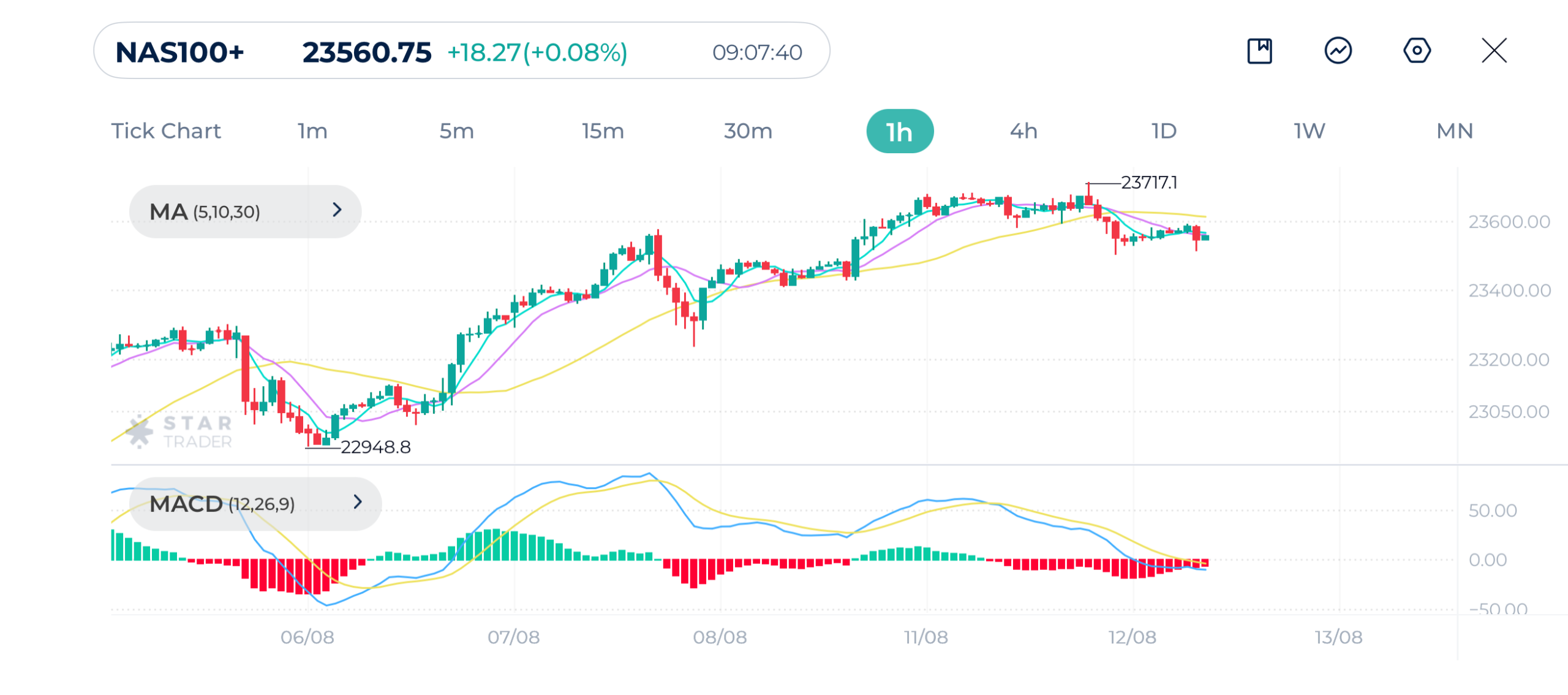 Nasdaq 1H Chart 12-08-2025