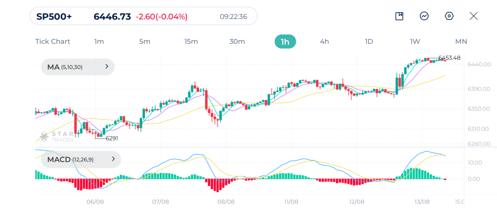 S&P500 1H Chart 13-08-2025