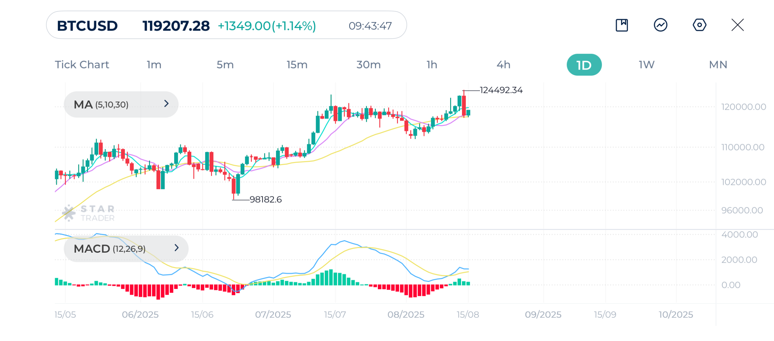 Bitcoin (BTCUSD) Daily Chart 15-8-2025