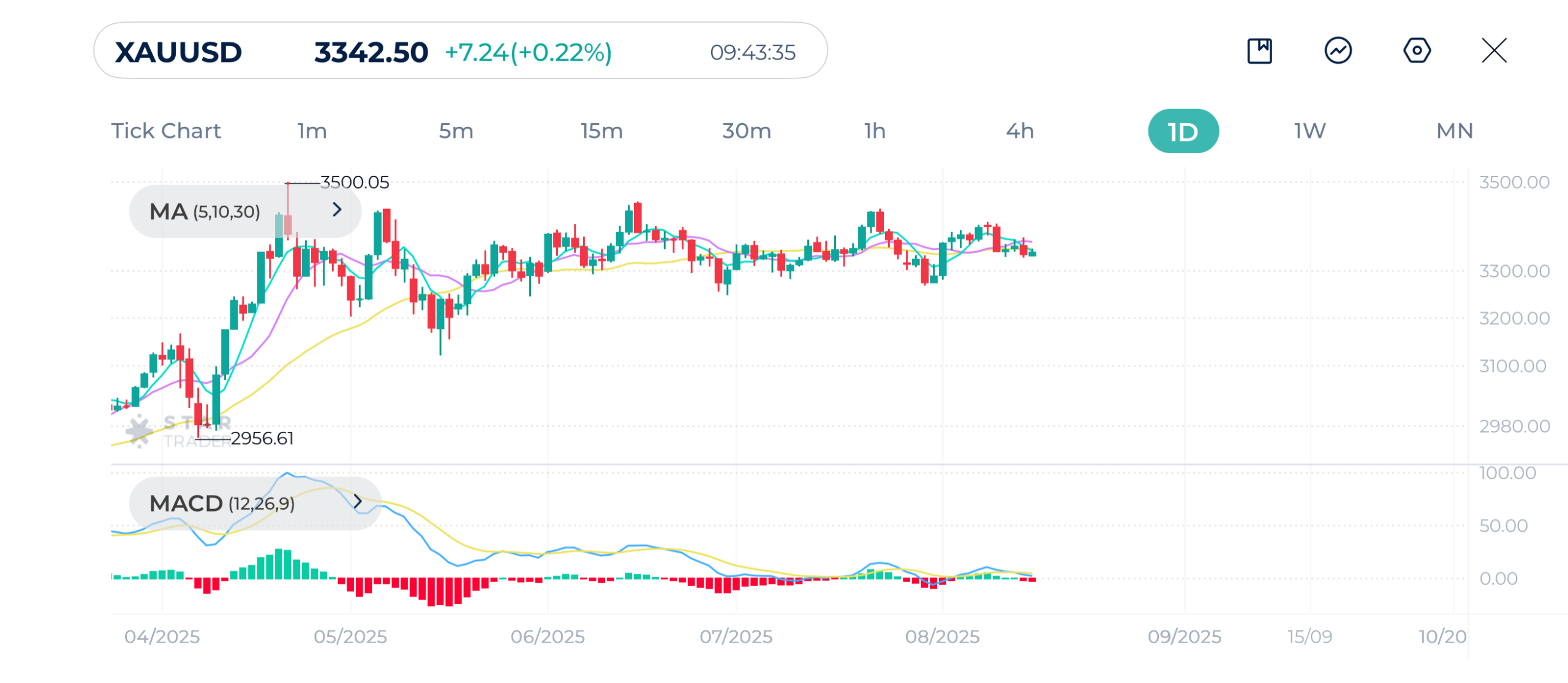 Gold Daily Chart 15-8-2025