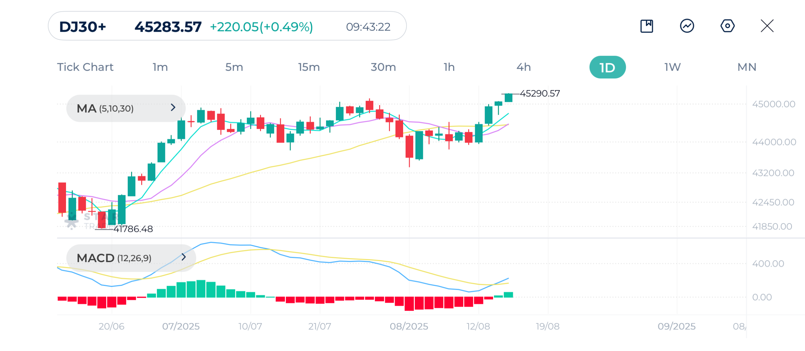 Dow Jones Daily Chart 15-8-2025
