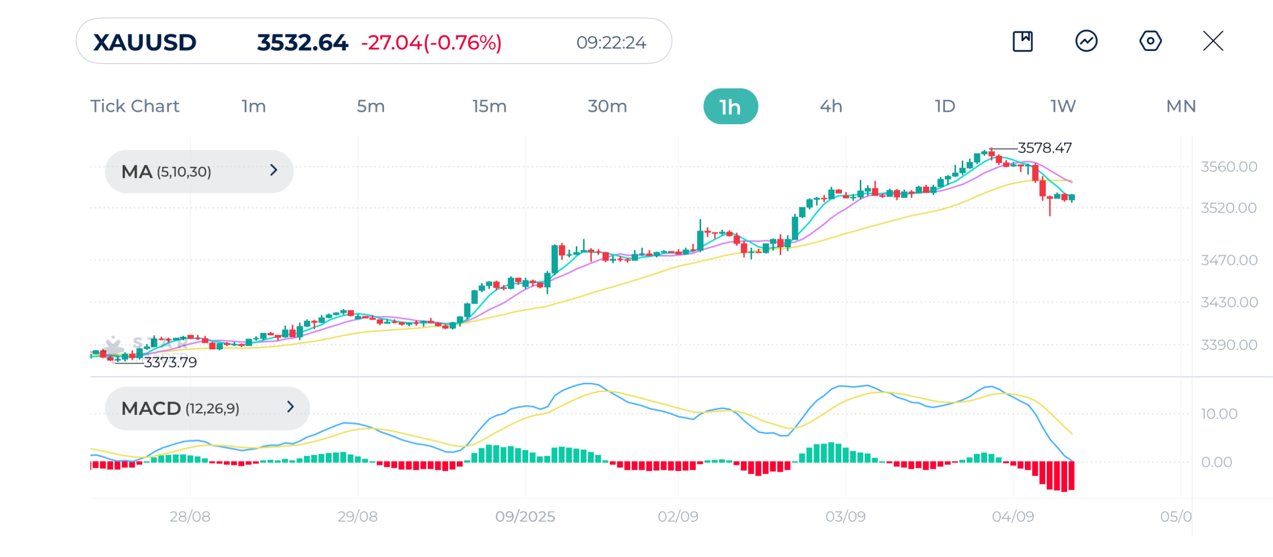 Gold (XAUUSD) 1H Chart 4-9-2025